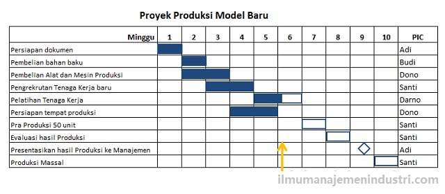 Buat Gantt Chart Di Excel: Tool Manajemen Proyek Sederhana Dan Powerfull! 6 Contoh dan Cara Membuat Gantt Chart