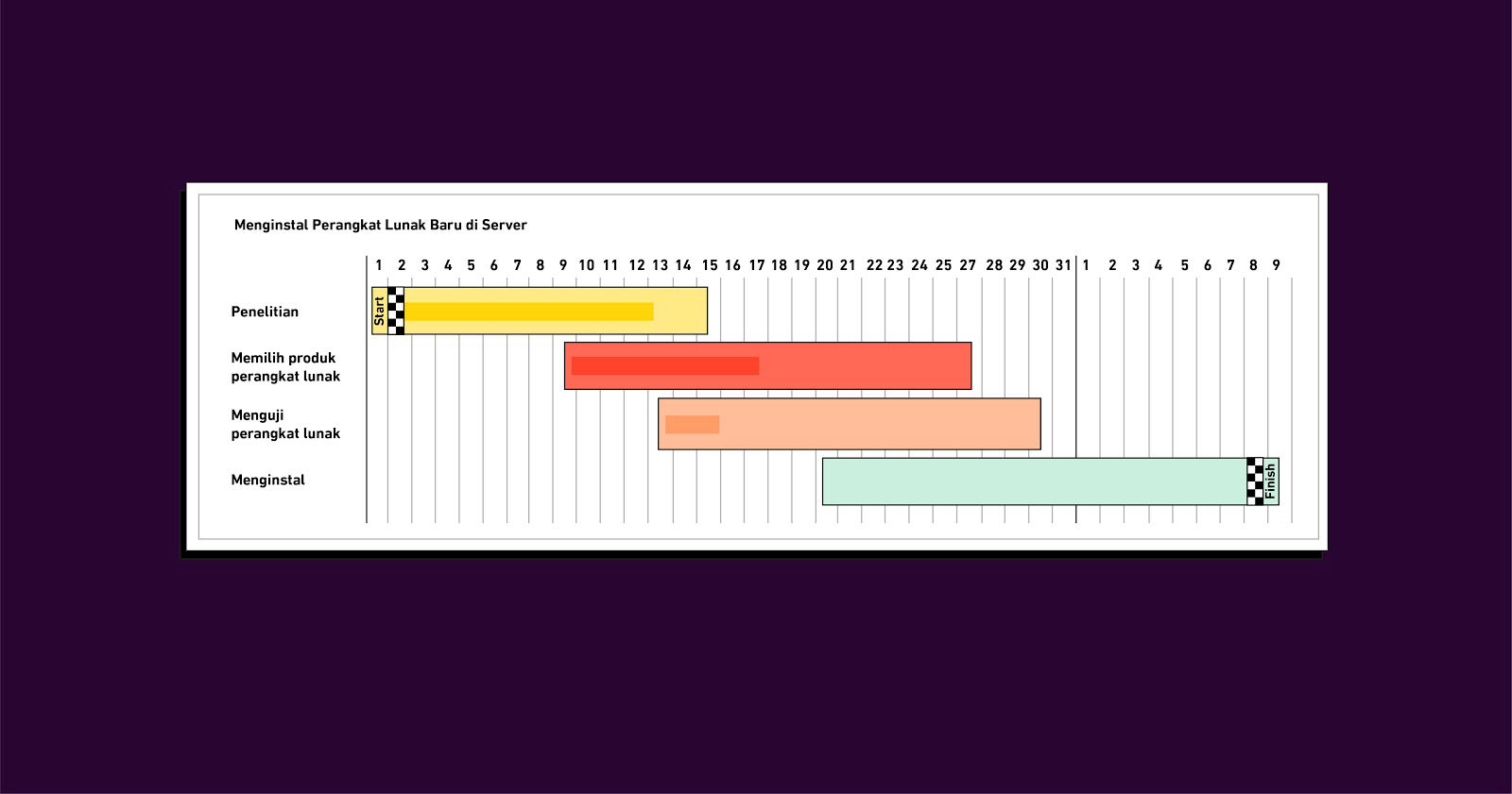 Buat Gantt Chart Di Excel: Tool Manajemen Proyek Sederhana Dan Powerfull! 7 apa itu gantt chart