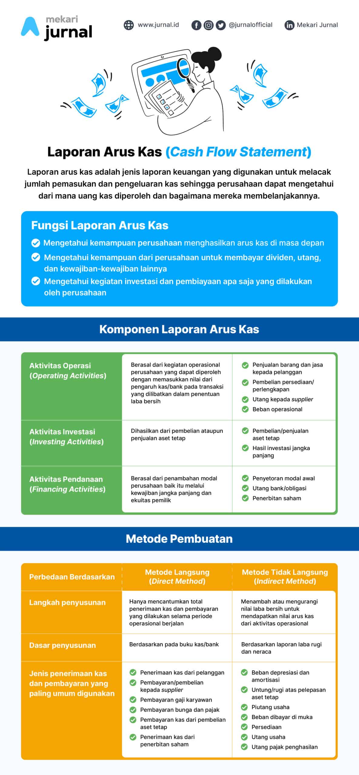 Contoh Cash Flow Sederhana Di Excel: Manajemen Keuangan Yang Efektif! 6 infografis laporan arus kas scaled